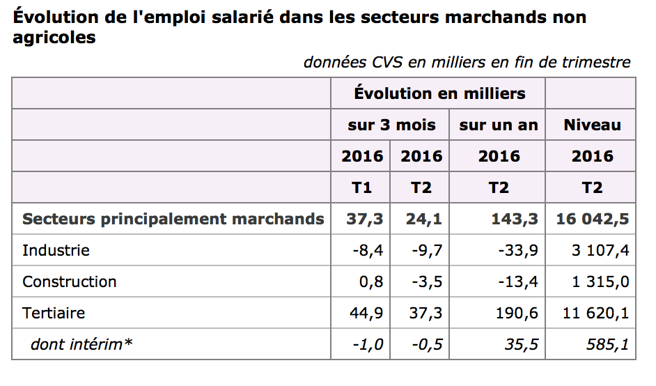 évolution-emploi-salarié-2-trimestre-2016